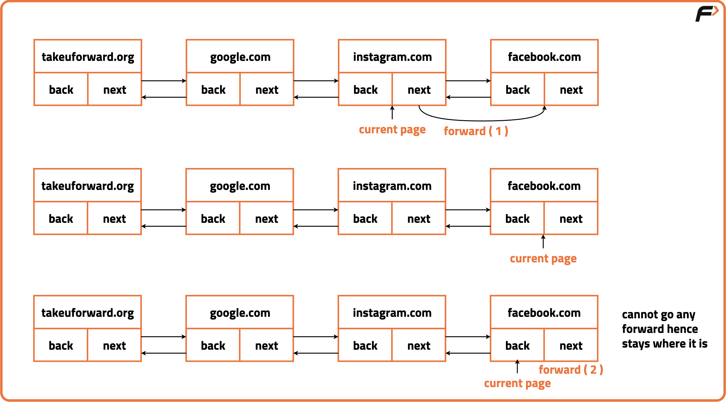 Design a Browser History - Tutorial