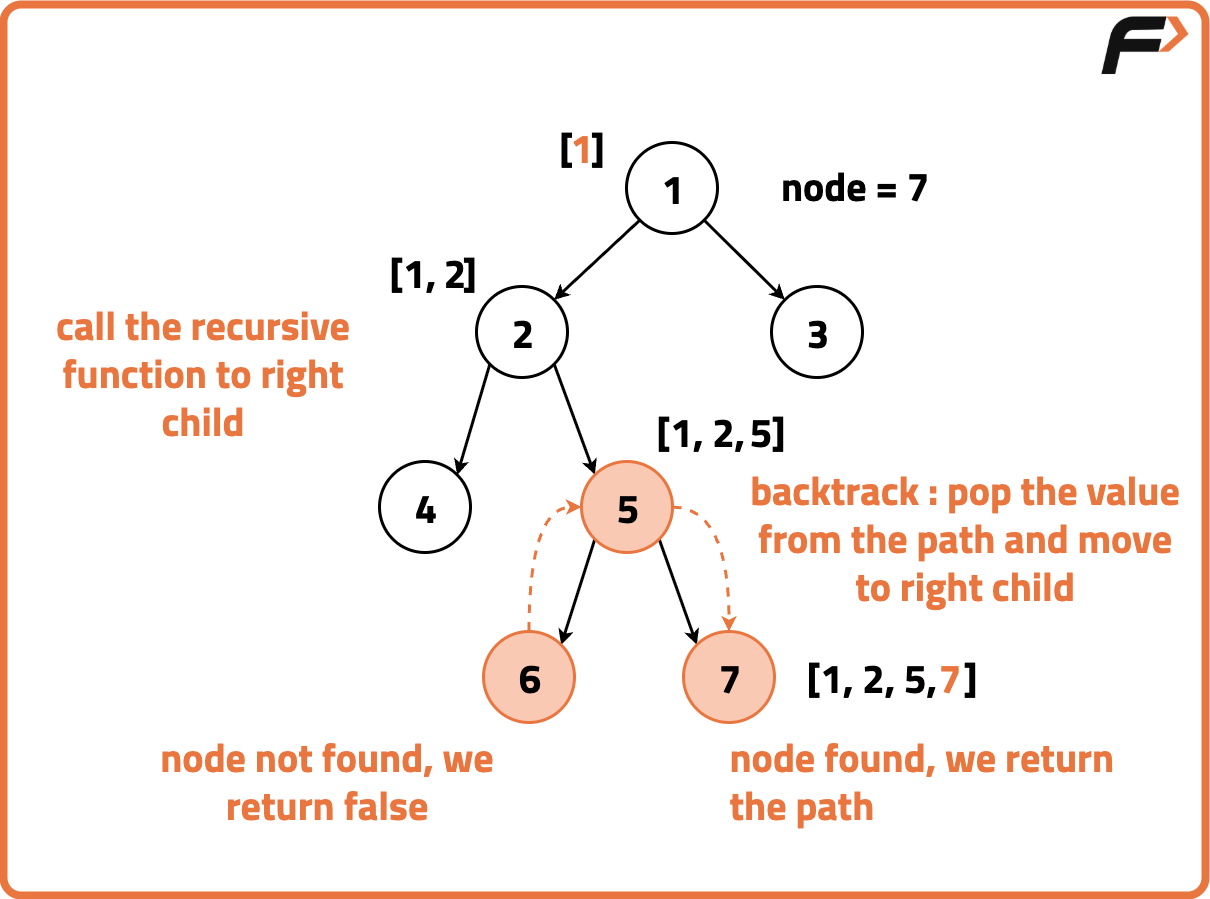 Print Root to Node Path in a Binary Tree - Tutorial