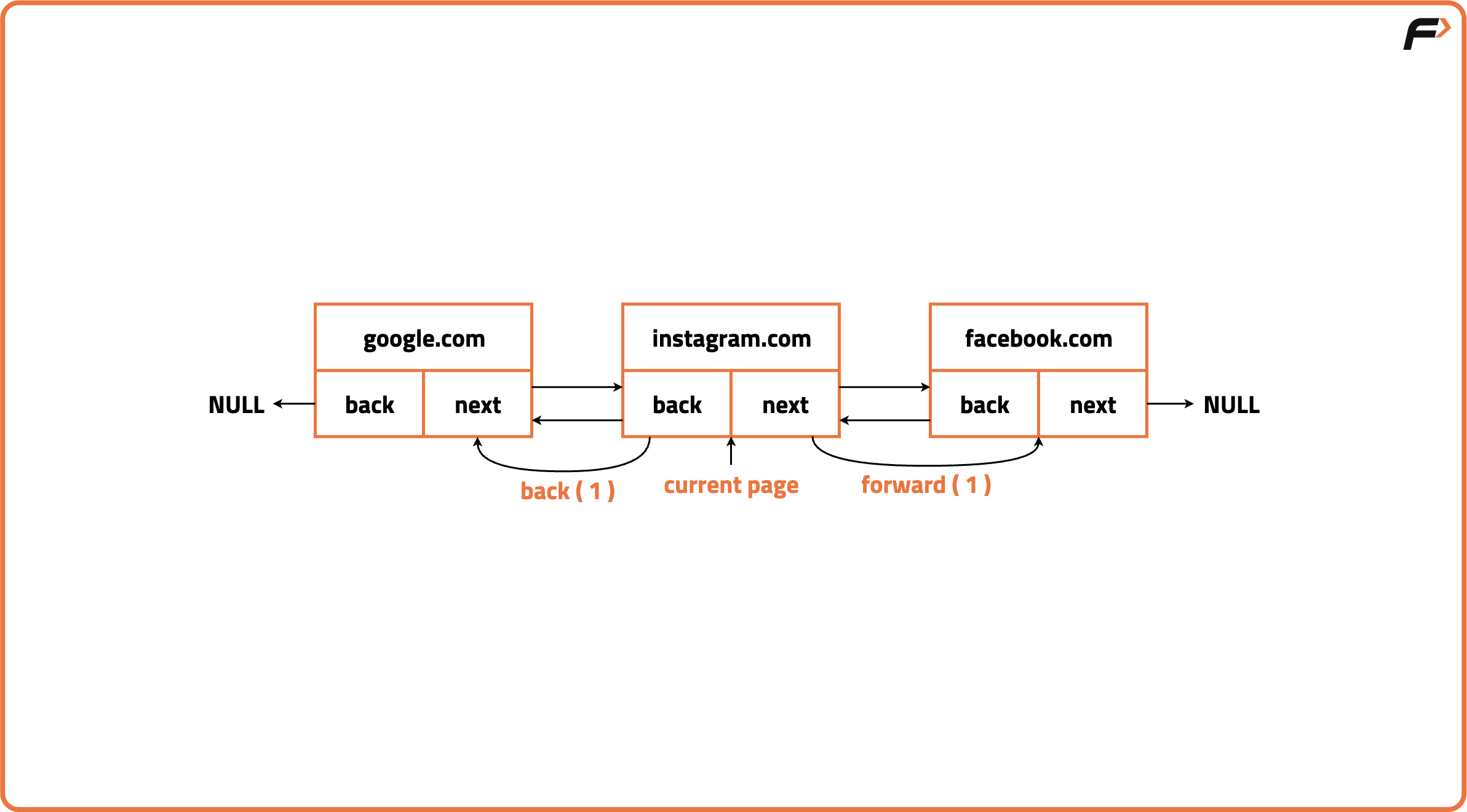 Design a Browser History - Tutorial