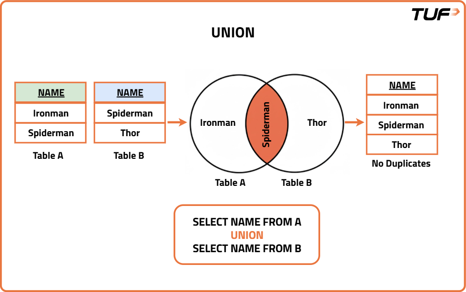 UNION — merging with deduplication