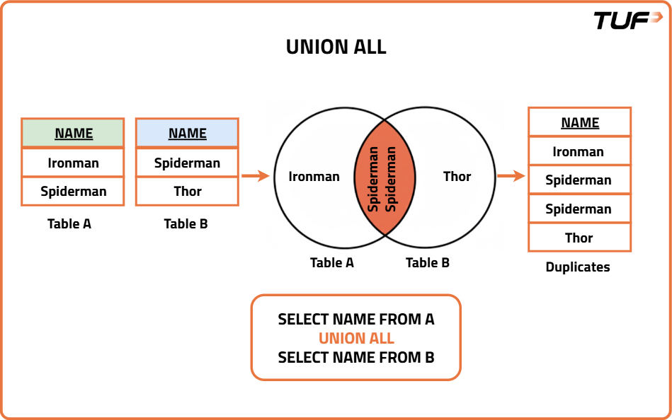 UNION ALL — merging without deduplication