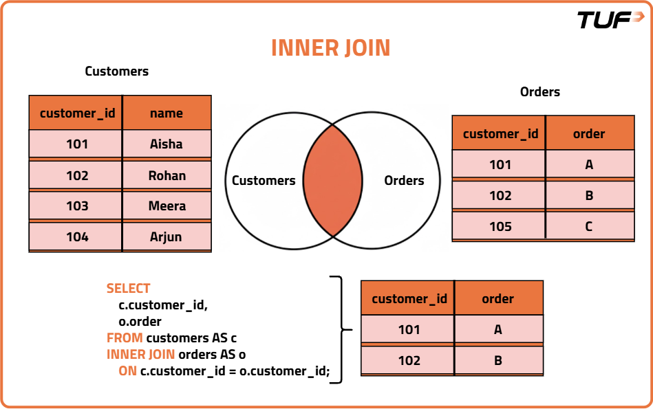 INNER JOIN diagram