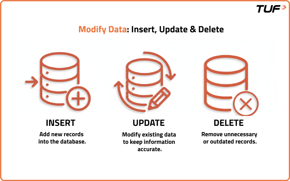 DML operations — INSERT, UPDATE, DELETE flow