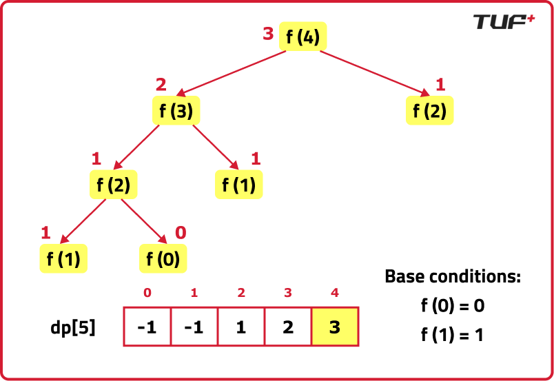 Introduction to DP - AlgoArena Witeso