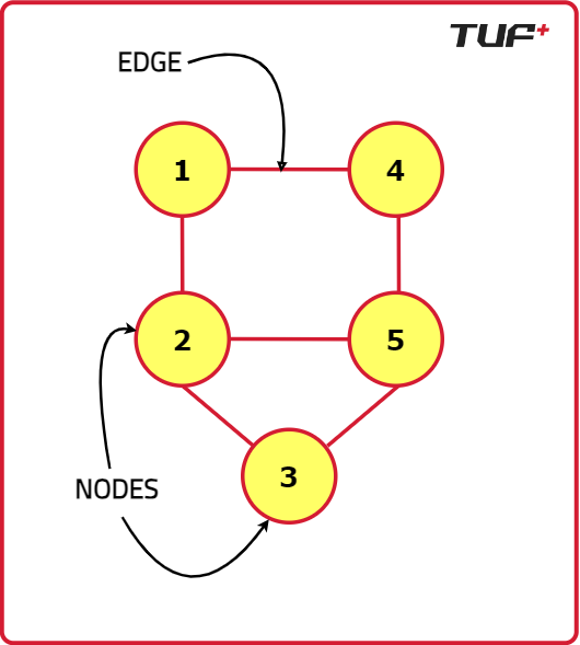 Introduction to Graph - AlgoArena Witeso