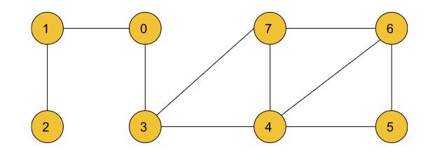Shortest Path in Undirected Graph with unit distance: G-28 - Tutorial