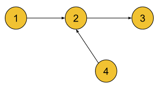 Detect a Cycle in Directed Graph | Topological Sort | Kahn's Algorithm ...