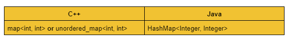 Hashing | Maps | Time Complexity | Collisions | Division Rule of ...
